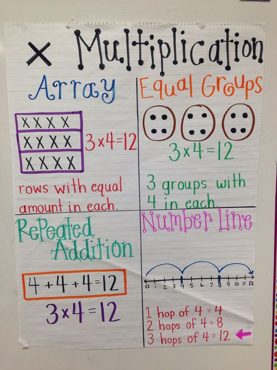 Seven Reasons Why Anchor Charts Are Incredible! SMathSmarts