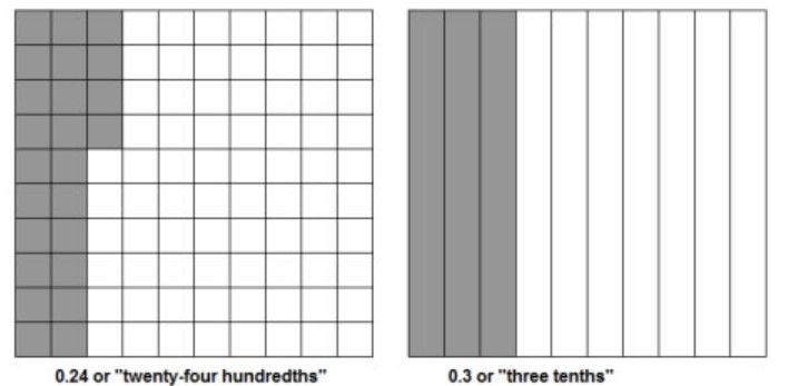 comparing tenths and hundredths worksheet