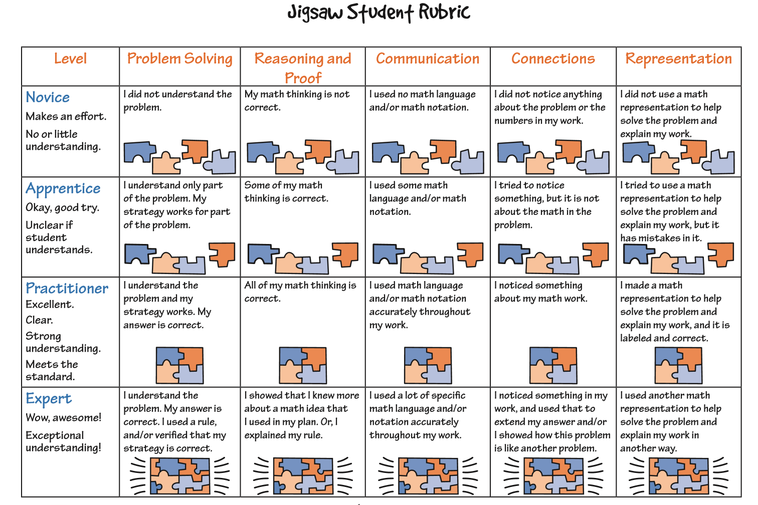 Self Assessment rubrics for students. Problem solving. Self Assessment numbers. Notice something.